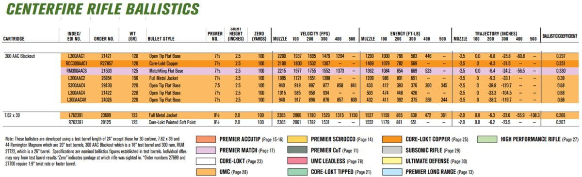 Chart showing ballistics data for the 300 AAC Blackout and 7.62x39 cartridges