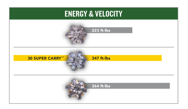 Chart showing the better penetration and expansion of the 30 super carry HST verus the 380 auto HST and the 9mm luger HST in heavy clothing. Chart data: 380 Auto HST 99 Grain - 223 Ft-LBS, 1030 FPS; 30 Super Carry 100 Grain 347 FT-LBS, 1250 FPS; 9mm Luger HST 124 Grain 364 FT-LBS, 1150 FPS