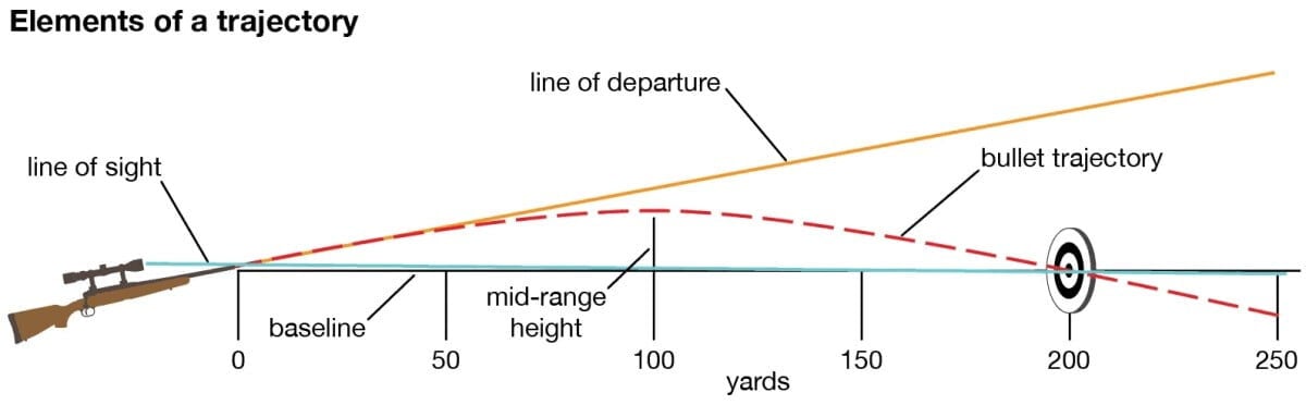 elements of a trajectory graph