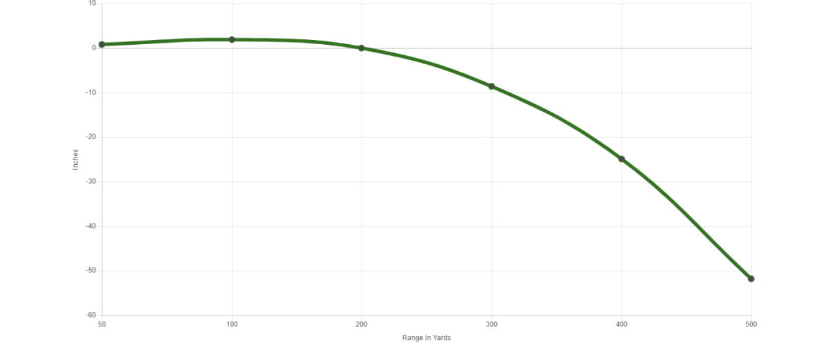 a ballistic chart showing ballistic coefficient