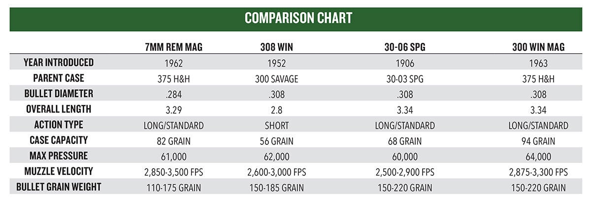 Comparison Chart between 7mm Rem Mag, 308 Win, 30-06 SPG and 300 Win Mag
