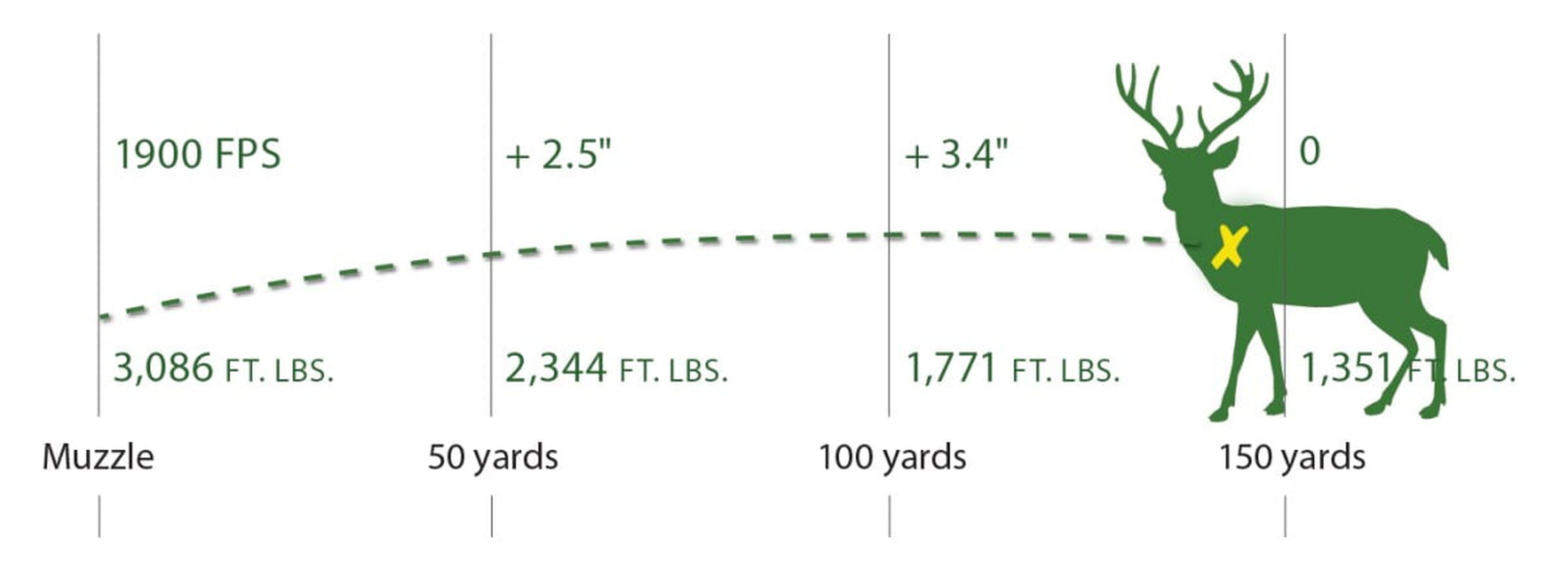 Chart showing trajectory of Premier Sabot Slug at 50, 100, and 150 yards