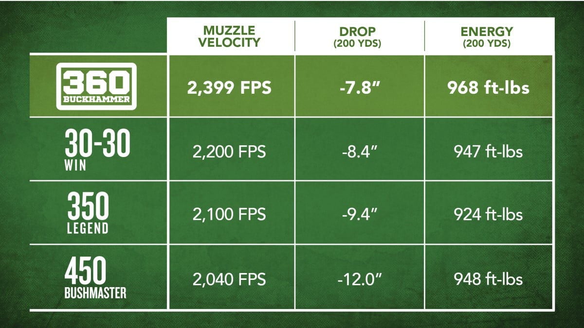 graph showing the muzzle velocity, drop and energy from 360 buckhammer, 30-30 win, 350 legend, and 450 bushmaster