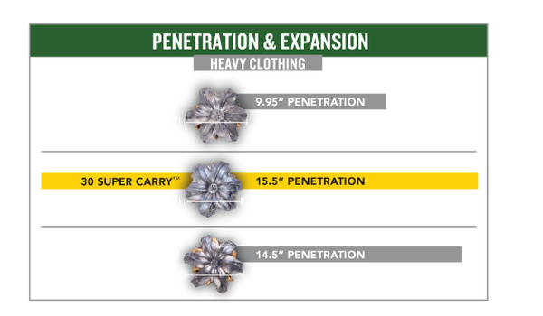 chart showing the better energy and velocity of the 30 super carry HST verus the 380 auto HST and the 9mm Luger HST. Chart Data: 380 Auto HST 99 Grain - 9.95in Penetration, 5.88in Expansion; 30 Super Carry 100 Grain 15.5in Penetration, .530 Expansion; 9mm Luger HST 124 Grain 14.5in Penetration, .571in Expansion