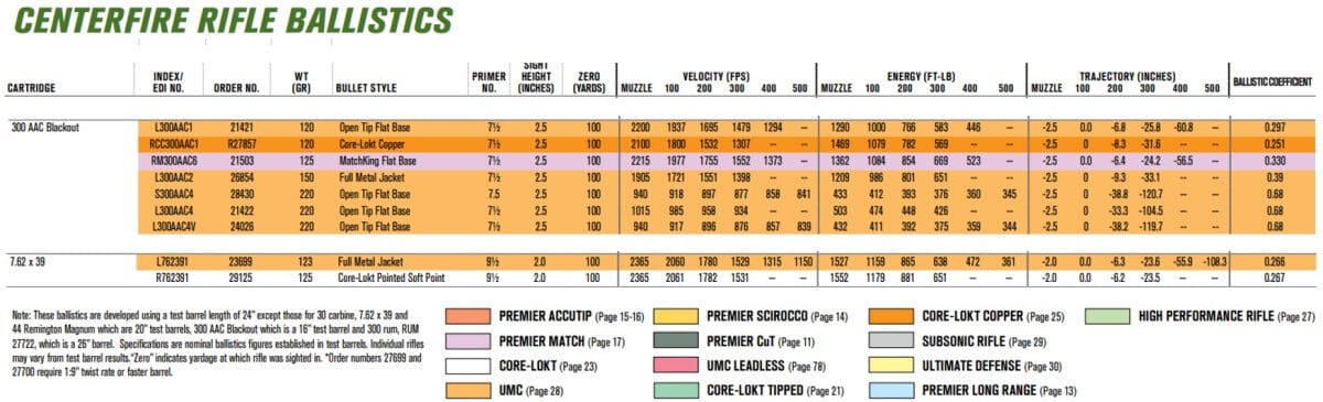 Chart showing ballistics data for the 300 AAC Blackout and 7.62x39 cartridges